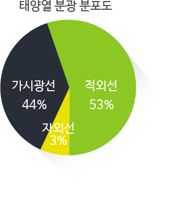 태양열 분광 분포도 - 적외선(53%), 가시광선(44%), 자외선(3%)